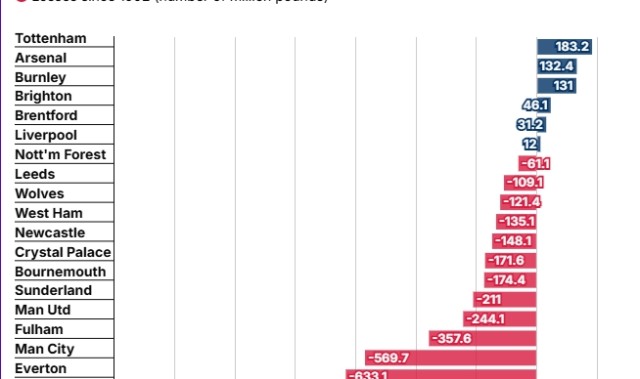 星空体育链接-英超时代盈亏榜：热刺、阿森纳盈利前二，切尔西亏损超12亿镑垫底